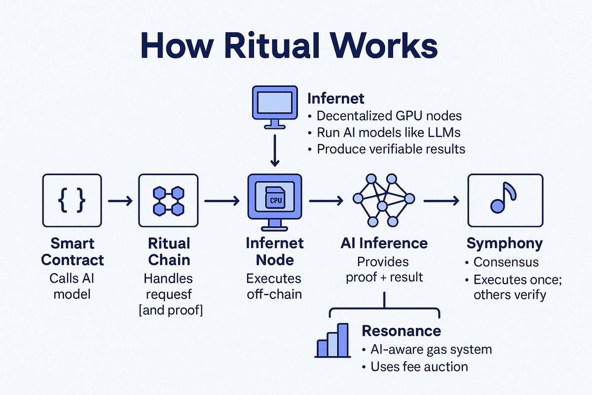 xSouvx's tweet photo. Here is a simple infographic on how @ritualnet works.

Ritual in short is a Layer 1 blockchain with special nodes that run AI models, consensus that validates them, and a system that pays compute providers fairly.

It aims to change how we interact with AI, making it more trustworthy, accessible, and censorship-resistant for everyone

@ritualfnd #UnlockRitual