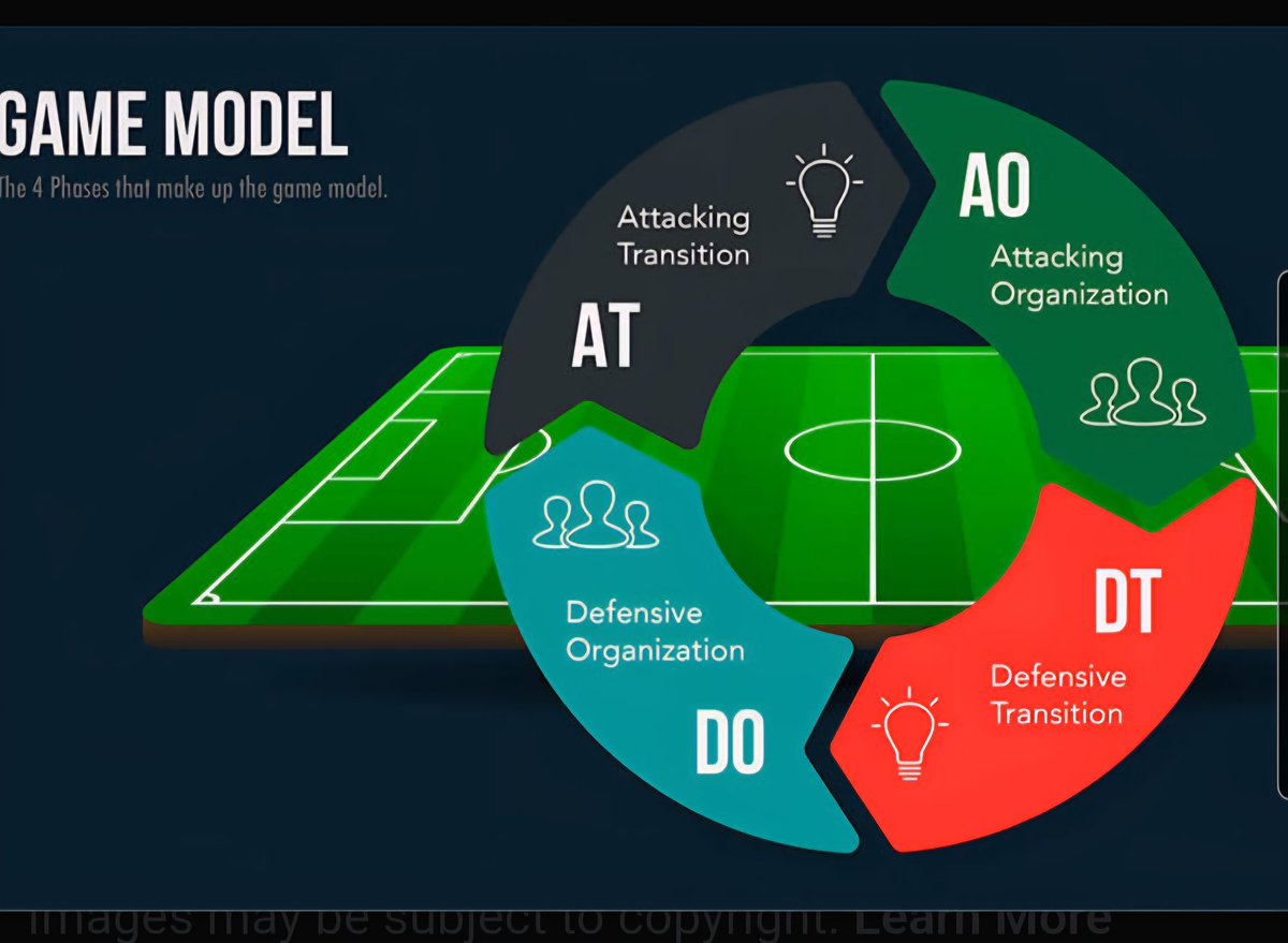 JPSoccerCoach's tweet image. Specificity is a categorical imperative that leads the training process.
It guides us from where we are currently to where we want to go w/ our team. It not only guides our playing process through game model principles but also the harmony & functioning of our 3 energy systems.