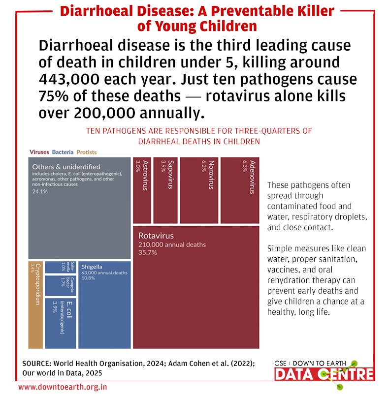 Down To Earth (@down2earthindia) on Twitter photo #DataWise Diarrhoeal disease is the third leading cause of deaths in children under 5, killing around 443,000 each year. <a href="/LalitMaurya/">Lalit Maurya</a> #DataWise Diarrhoeal disease is the third leading cause of deaths in children under 5, killing around 443,000 each year. <a href="/LalitMaurya/">Lalit Maurya</a>