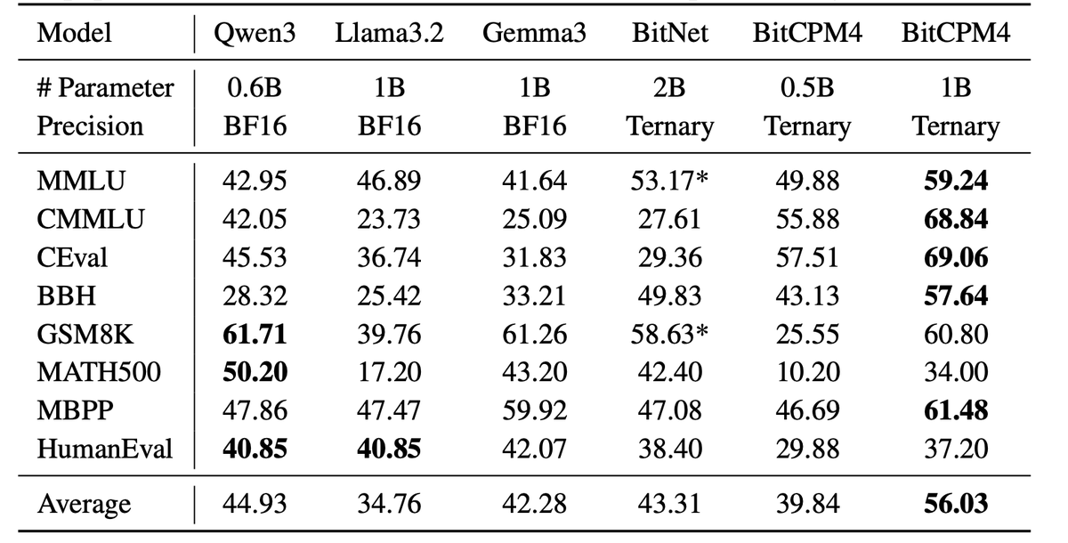 OpenBMB's tweet image. Introduce BitCPM: ternary quantized MiniCPM models via QAT.
Download⬇️
huggingface.co/openbmb/BitCPM…
huggingface.co/openbmb/BitCPM…
huggingface.co/openbmb/BitCPM…
huggingface.co/openbmb/BitCPM…
✨ Achieves 1.58-bit weights (just {-1,0,+1})
✅ Drastically cuts compute/memory costs
✅ Ideal for edge…