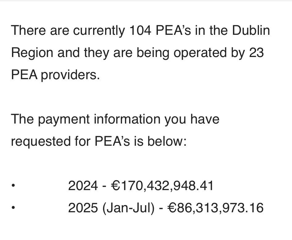 JoshCrosbie3's tweet image. Spending on private emergency accomodation in Dublin has increased by over €97 million since 2022.
Figures from DCC show 23 providers are now operating 104 facilities.
Private emergency accommodation accounts for around 70% of all homeless accommodation in Dublin.