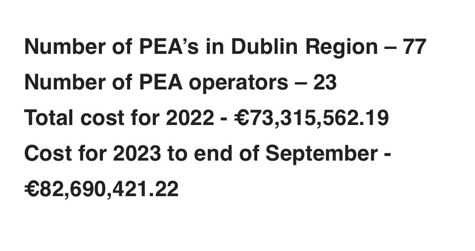 JoshCrosbie3's tweet image. Spending on private emergency accomodation in Dublin has increased by over €97 million since 2022.
Figures from DCC show 23 providers are now operating 104 facilities.
Private emergency accommodation accounts for around 70% of all homeless accommodation in Dublin.