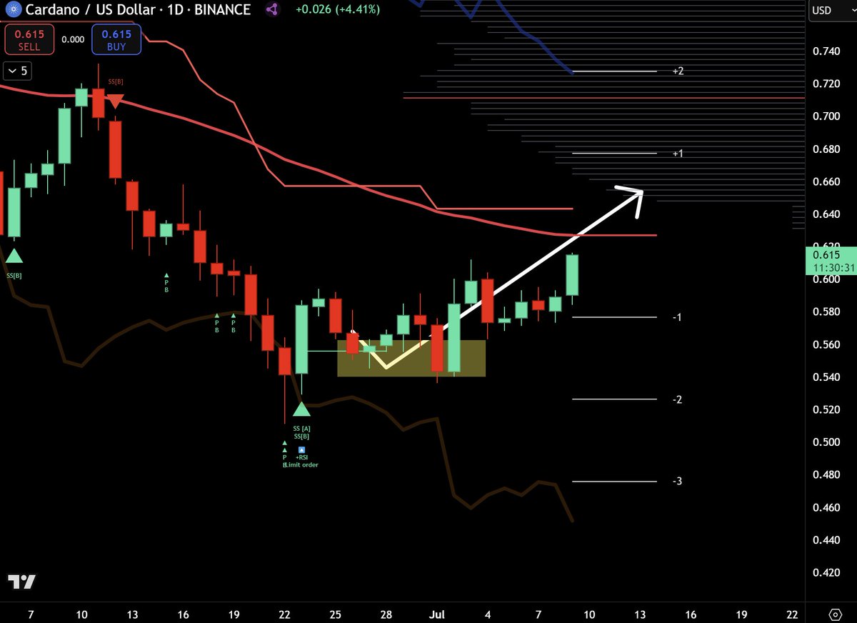 TrendRidersTR's tweet image. Quick $ADA update:  moving exactly as planned.

Golden box was our pefect entry zone and now is getting closer to our red lines target.

Once we get there it would be a good place to take profits from leverage trades and then wait for a crossover and retest to add to spot.