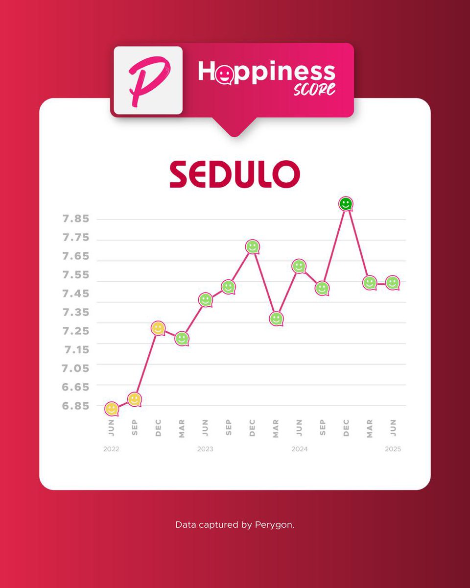 PaulCKSedulo's tweet image. If you want to make clients happy, start with your staff.
We have been measuring staff happiness for the past 3 years and the results are staggering.
Thanks @JamesTCobbler
So much so we have built our own app, live on Apple and Android.
Email me paul@sedulo.Co.Uk