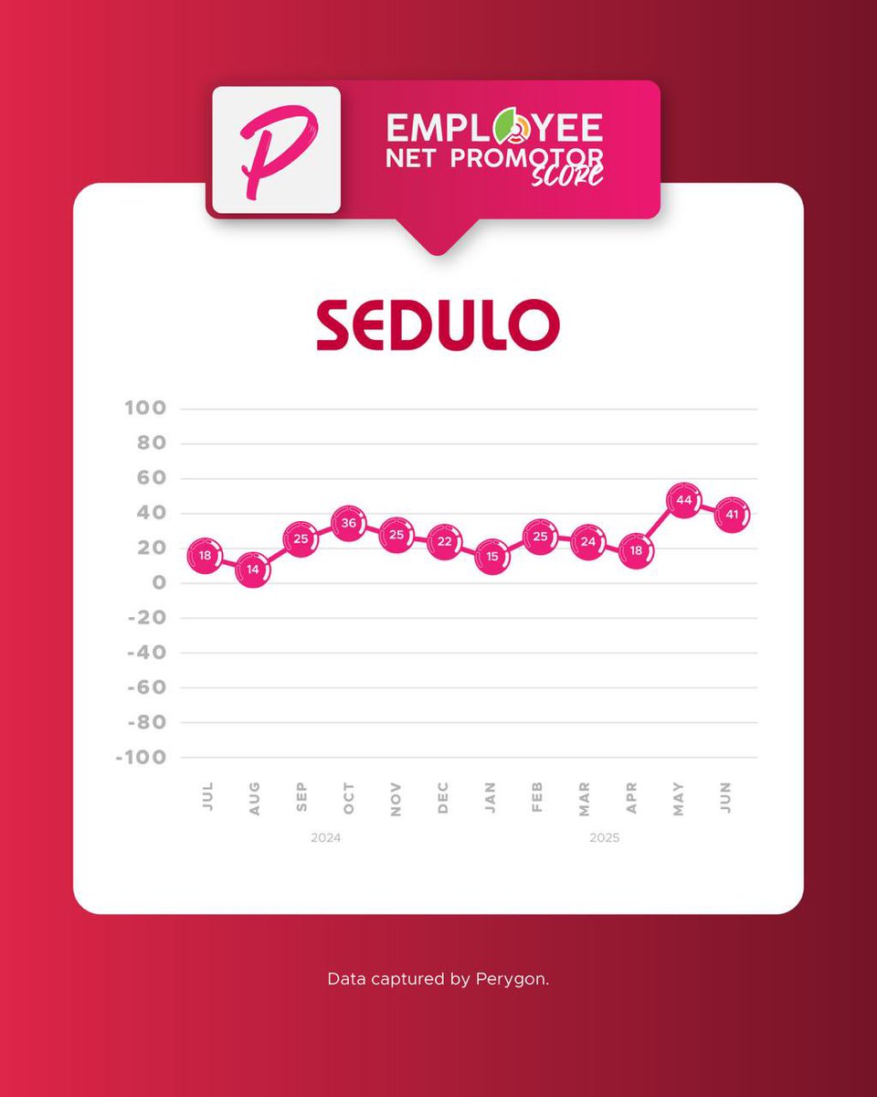 PaulCKSedulo's tweet image. If you want to make clients happy, start with your staff.
We have been measuring staff happiness for the past 3 years and the results are staggering.
Thanks @JamesTCobbler
So much so we have built our own app, live on Apple and Android.
Email me paul@sedulo.Co.Uk