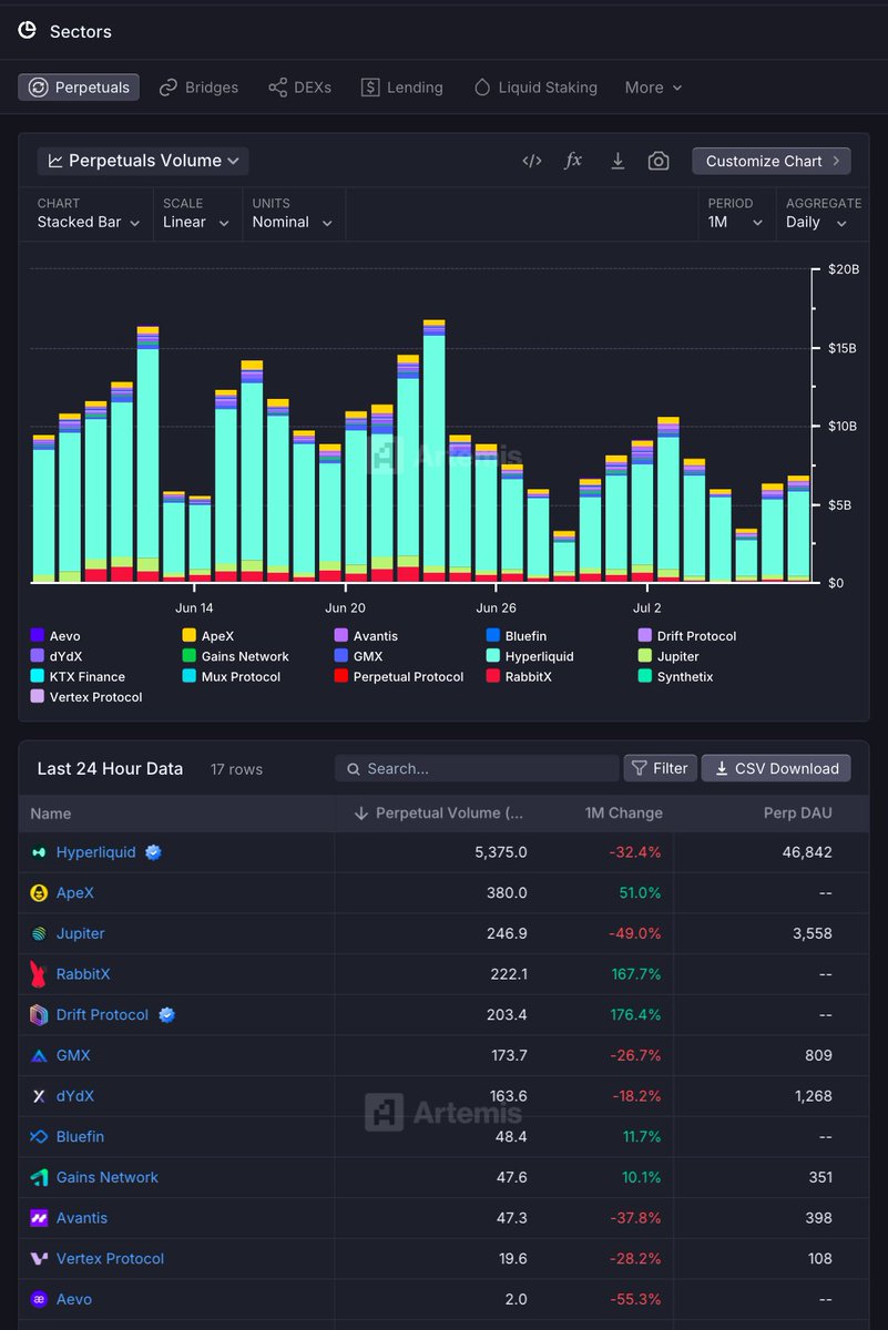 Hyper Liquid sekarang memang Rajanya Perpetualz

Gimana sih cara ngecek volume Perpetual Dex dari semua DEX yang ada?

Kita bisa pakai app ini :
app.artemisanalytics.com/sectors?tab=pe…

Tujuannya buat apa sih ngeliat perbandingan volume?

Tentu untuk memperkirakan pendapatan projectnya, kita