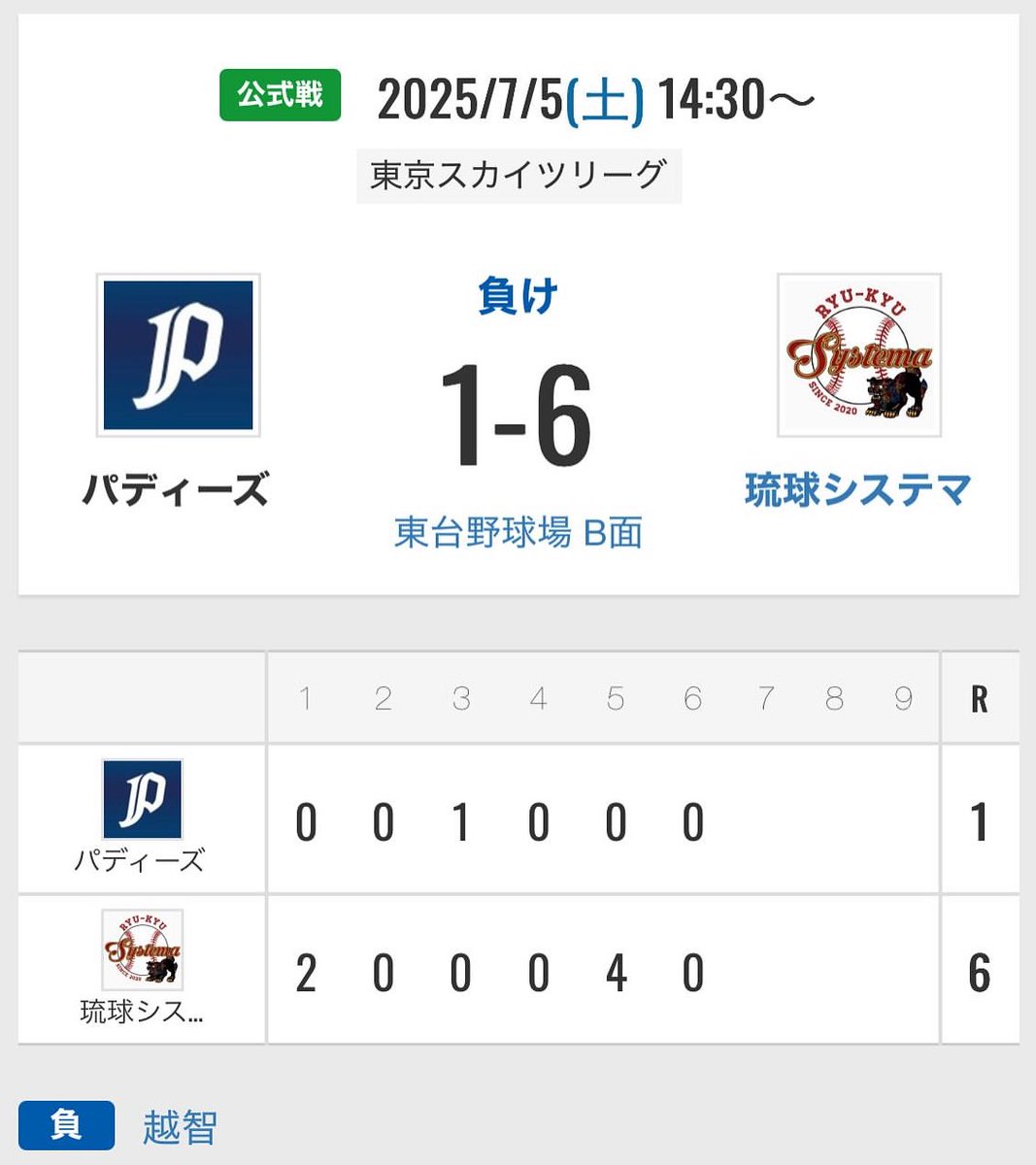 paddies89's tweet photo. 2025.7.5 （Sat）
東京スカイツリーグ @東台野球場B面
VS 琉球システマ様
対戦ありがとうございました！

滝汗のなか皆様お疲れ様でした。。
試合直後の大反省会...😂

越智、福永-満枝、杉本

#草野球
#paddies
#スカイツリーグ
＃アークスリーグ https://t.co/t3EvUMa4wC