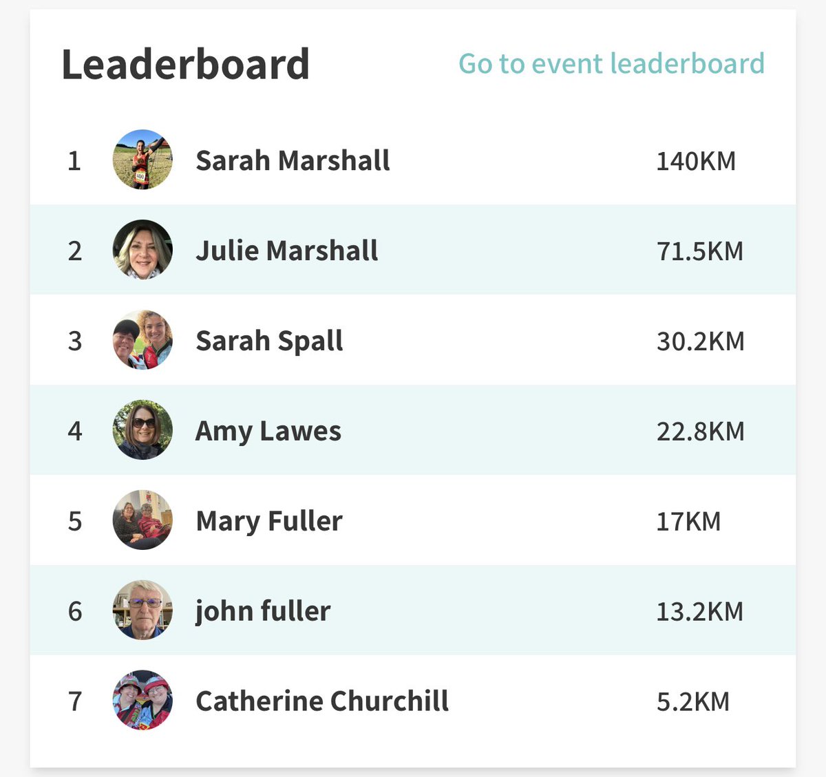 An amazing effort so far from “Team Mercer &amp; Friends” for <a href="/WeAreRunThings/">Run Things</a> #RATW challenge - nearly 300km completed in week 1 😮🏃🏻‍♀️.  What do we think - can we make 750km over the month?  #MercerActive #Nomads #MentalHealth