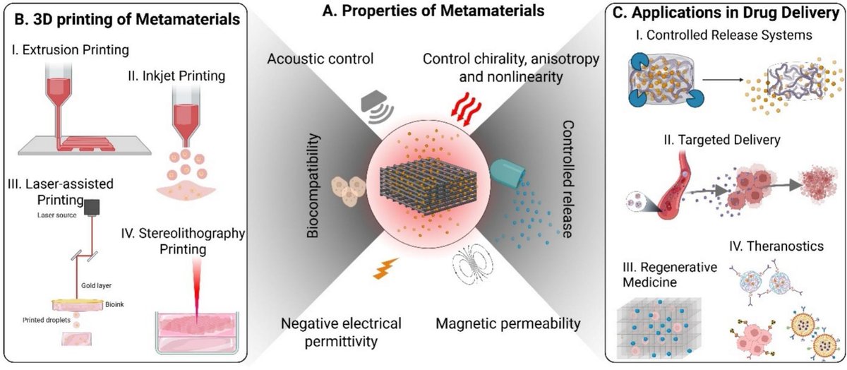 ADDReditors's tweet image. ADDR Open Access: 3D Printed Metamaterials: Properties, Fabrication, and Drug Delivery Applications.
By Shabir Hassan & coworkers @KhalifaUni
#3Dprinting #metamaterial
kwnsfk27.r.eu-west-1.awstrack.me/L0/https:%2F%2…