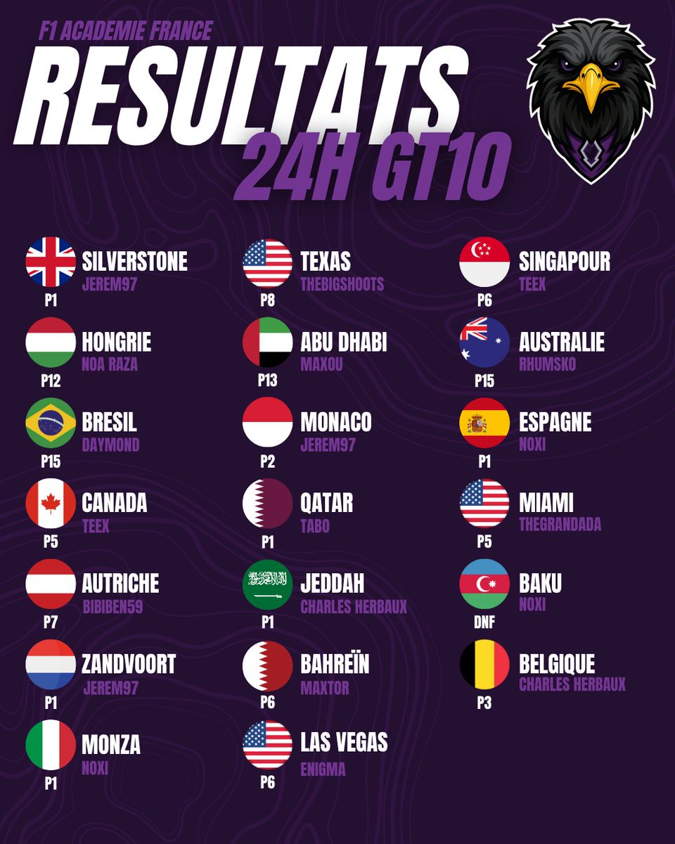 F1 Academie France (@liguefaf) on Twitter photo La F1AF termine 4ème des 24h de la GT10 Acte 3 ! Avec un bilan positif : 6 pôles, 6 victoires et 8 podiums 🏆
Un léger manque de constance ne nous a pas permis d'intégrer le podium aux côté de la vMv, SKB et la GT10 Esport. Félicitations à eux ! Un grand merci à la <a href="/GranTrack10/">Gran Track 10</a> La F1AF termine 4ème des 24h de la GT10 Acte 3 ! Avec un bilan positif : 6 pôles, 6 victoires et 8 podiums 🏆
Un léger manque de constance ne nous a pas permis d'intégrer le podium aux côté de la vMv, SKB et la GT10 Esport. Félicitations à eux ! Un grand merci à la <a href="/GranTrack10/">Gran Track 10</a>