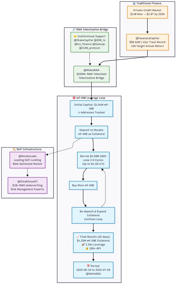 WalleDAO (@walledao) on Twitter photo 🔥 15%→28%+ APY: Private Credit On-Chain Leverage RWA Strategy
4 addresses | 20 days | $1.64M→$4.25M mF-ONE collateral
2.59x leverage | <a href="/FasanaraCapital/">Fasanara Capital</a>'s $5B private credit AUM
<a href="/FasanaraCapital/">Fasanara Capital</a> <a href="/MidasRWA/">Midas</a> <a href="/SteakhouseFi/">Steakhouse Financial</a> <a href="/MorphoLabs/">Morpho 🦋</a> redefining on-chain finance 🚀
🧵1/6 🔥 15%→28%+ APY: Private Credit On-Chain Leverage RWA Strategy
4 addresses | 20 days | $1.64M→$4.25M mF-ONE collateral
2.59x leverage | <a href="/FasanaraCapital/">Fasanara Capital</a>'s $5B private credit AUM
<a href="/FasanaraCapital/">Fasanara Capital</a> <a href="/MidasRWA/">Midas</a> <a href="/SteakhouseFi/">Steakhouse Financial</a> <a href="/MorphoLabs/">Morpho 🦋</a> redefining on-chain finance 🚀
🧵1/6