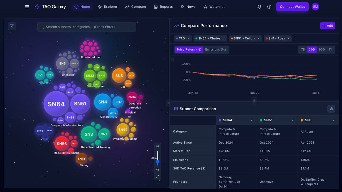 Discovering and comparing $TAO subnets just became 100x easier

Discover subnets on the left, view how they compare on the right.