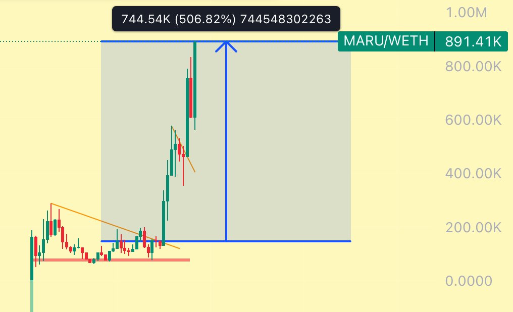 Congratulations again on getting 5-6x with me

I think the story of the dogs will live longer in ETH
Because ETH is the home of the dogs, we have $DOGE $SHIB $NEIRO $MANYU, and now we have a new member, that is $MARU

HIGHER MUCH PLS

CA:0xE6F4567C330625F3488ec69266f5DDD3F3841F33