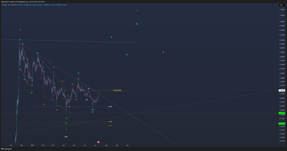 DepecheGST's tweet photo. $XLM #XLM clean break so far https://t.co/mUblPT6x1f