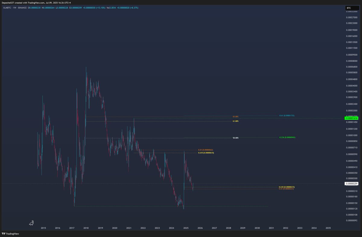 DepecheGST's tweet photo. $XLM #XLM clean break so far https://t.co/mUblPT6x1f