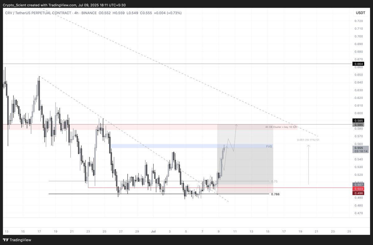 Like clockwork $CRV

Big TP zone here imo. Imbalance filled. So, should be TPs taken in a good chunk if not already.