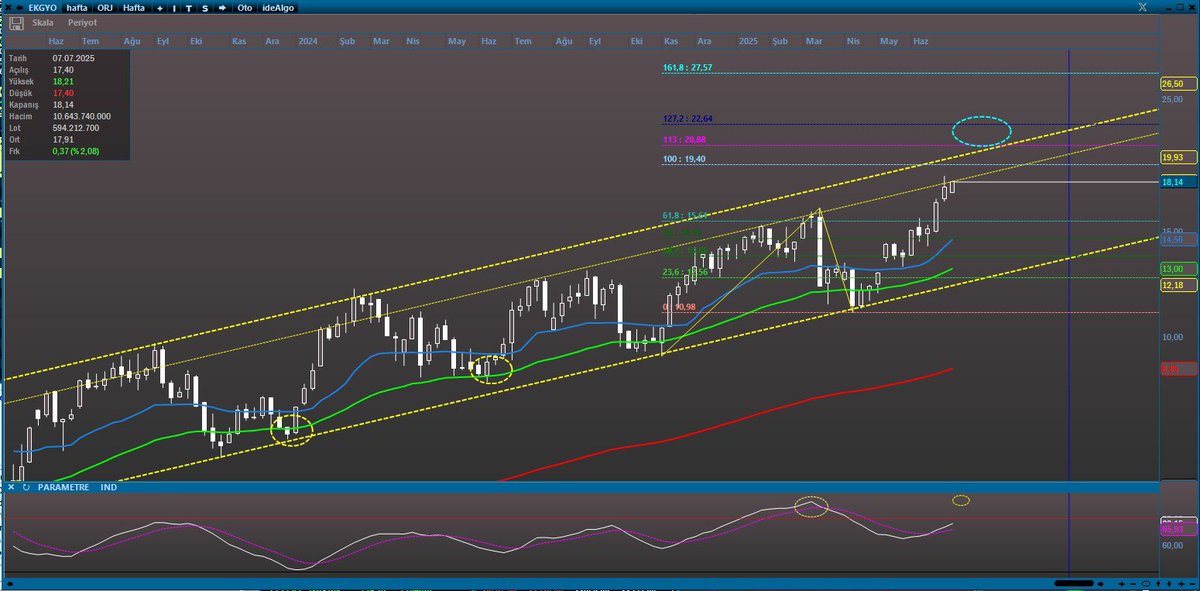 #EKGYO Biraz da teknik. Bu hafta kırılım gelirse 19.4-19.5 TL hattı açılır. Endeksle beraber hedefi 20.88-22.64 TL bölgesidir. Satış raporları, bilanço gayet güçlü gelirse (ki öyle olacak) 27.5 TL hedef olur. 24 Temmuz öncesi 19.4 TL ve üstü makul. Makul hedef 21-22 TL arasıdır.
