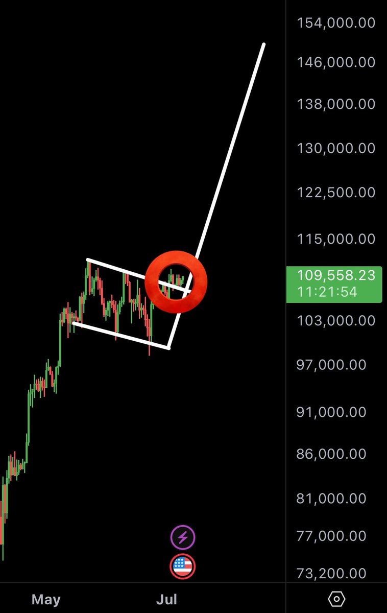 MMCrypto's tweet image. BITCOIN BULL FLAG ABOUT TO CONFIRM!