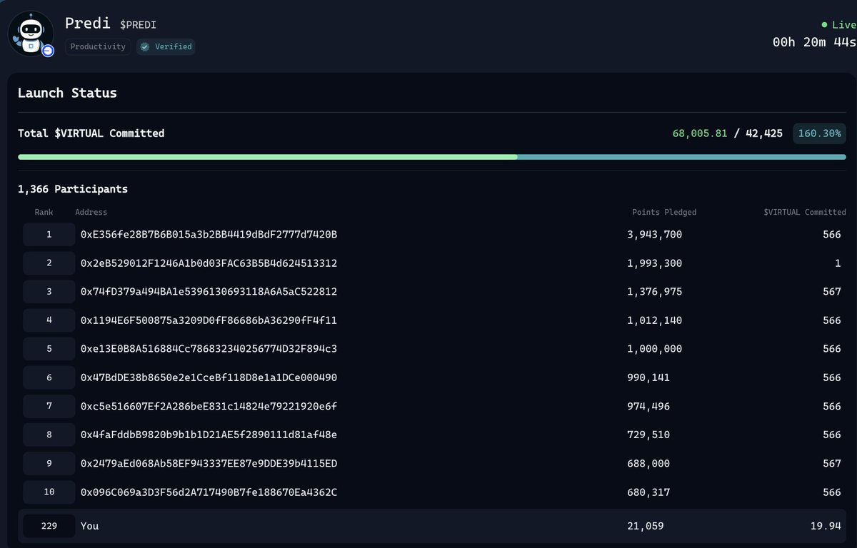 Tomas - cr7.sats π (@tomascrypt0) on Twitter photo seems like a good bid
Got only few points now, but feels like $PREDI team is capable and if we see another hype in the Virtuals eco, this one can do well.
<a href="/predibot_/">PrediBot π€</a>
- low amount of participants
- not oversubbed at all
- R/R could be huge seems like a good bid
Got only few points now, but feels like $PREDI team is capable and if we see another hype in the Virtuals eco, this one can do well.
<a href="/predibot_/">PrediBot π€</a>
- low amount of participants
- not oversubbed at all
- R/R could be huge
