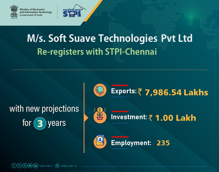 STPI Chennai (@stpichennai) on Twitter photo Welcome M/s.Soft Suave Technologies Pvt Ltd #Chennai! Looking forward to a successful journey ahead.
#GrowWithSTPI #DigitalIndia #STPIINDIA #StartupIndia
<a href="/AshwiniVaishnaw/">Ashwini Vaishnaw</a> <a href="/JitinPrasada/">Jitin Prasada जितिन प्रसाद</a> Welcome M/s.Soft Suave Technologies Pvt Ltd #Chennai! Looking forward to a successful journey ahead.
#GrowWithSTPI #DigitalIndia #STPIINDIA #StartupIndia
<a href="/AshwiniVaishnaw/">Ashwini Vaishnaw</a> <a href="/JitinPrasada/">Jitin Prasada जितिन प्रसाद</a>