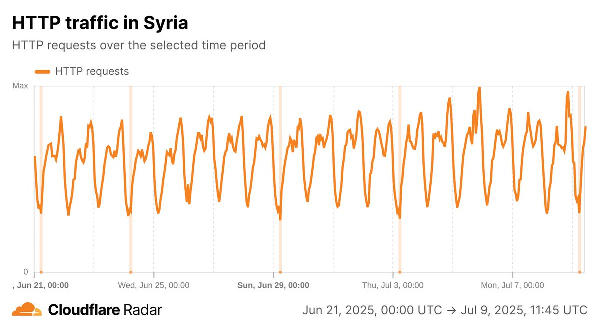CloudflareRadar's tweet image. The latest round of #Internet shutdowns in #Syria to prevent cheating on exams concluded this morning. In contrast to previous years, only cellular connectivity was shut off this year. The next round, for high school exams, will occur July 13 - August 3.
radar.cloudflare.com/traffic/sy?dat…