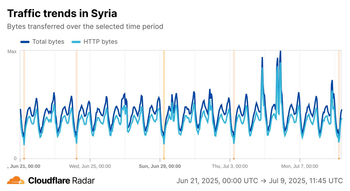 CloudflareRadar's tweet image. The latest round of #Internet shutdowns in #Syria to prevent cheating on exams concluded this morning. In contrast to previous years, only cellular connectivity was shut off this year. The next round, for high school exams, will occur July 13 - August 3.
radar.cloudflare.com/traffic/sy?dat…