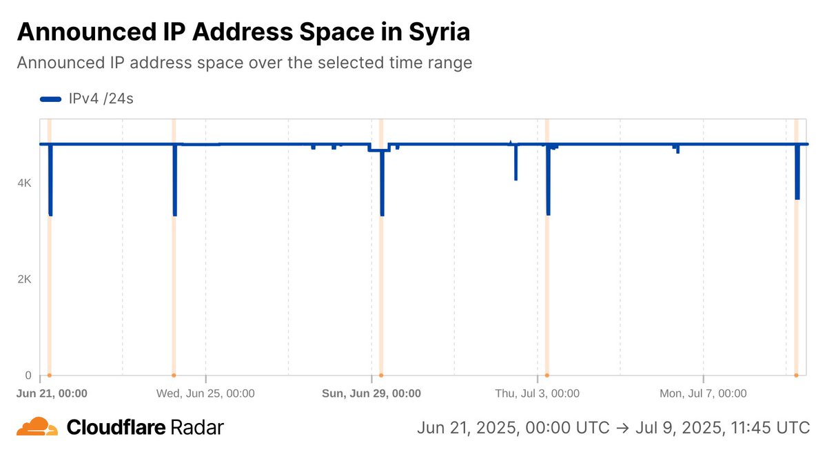 CloudflareRadar's tweet image. The latest round of #Internet shutdowns in #Syria to prevent cheating on exams concluded this morning. In contrast to previous years, only cellular connectivity was shut off this year. The next round, for high school exams, will occur July 13 - August 3.
radar.cloudflare.com/traffic/sy?dat…