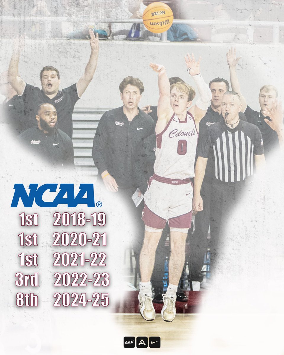 EKUHoops's tweet image. The #𝗠𝗼𝘀𝘁𝗘𝘅𝗰𝗶𝘁𝗶𝗻𝗴𝟰𝟬𝗠𝗶𝗻𝘂𝘁𝗲𝘀𝗜𝗻𝗦𝗽𝗼𝗿𝘁𝘀 creates
shot opportunities.
The Colonels have led @NCAA in shots/game 3 times & finished in top-10 five times.
Under head coach @CoachAWHamilton EKU has never averaged less than 63 shots per game.