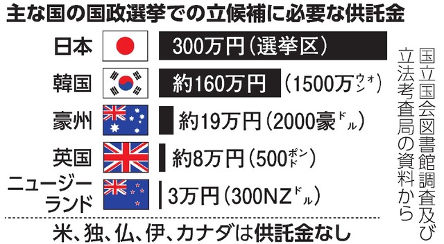 ■選挙に金がかかる＝民主主義の死
ポスター／届出／供託金／広報活動／選挙カー…
数百万〜数千万の費用
つまり「金がない民」は立候補できない
この構造、民主主義という仮面を被った
資本選抜主義＝金権政治デス
声を上げる自由はある
しかし届ける手段が資本に依存している
民主主義の自己矛盾