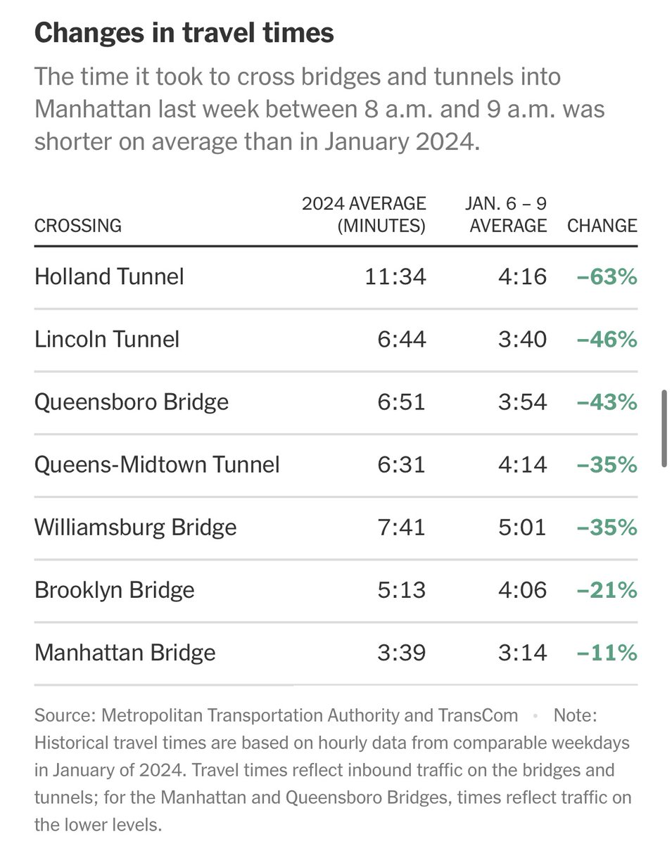 that post is 100% fake but it’s funny how conservatives oppose the one thing that actually reduces traffic: congestion pricing