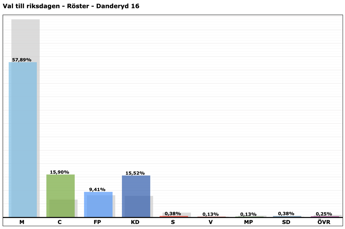 Ett av de sjukaste valdistrikten är Djursholms södra. 2010 fick hela den samlade vänstern endast 5 av 788 avlagda röster.