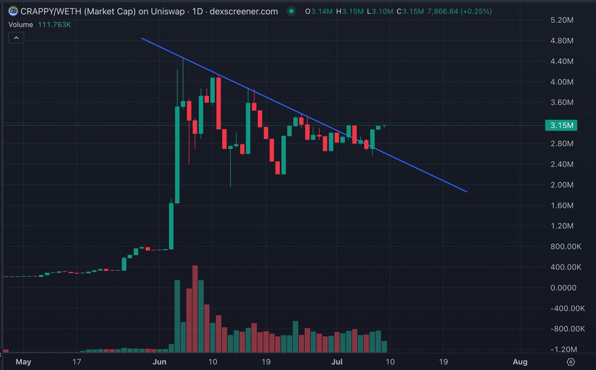 In hindsight you will say it was obvious. 

THIS $CRAPPY BREAKOUT WILL BE A THING OF LEGENDS. A BASE OG IS BEING BORN IN FRONT OF VERY EYES.

Long the bird immediately with size, or miss your shot at a lambo later. 

Xoxo 

<a href="/CrappyBirdBase/">Crappy Bird CTO</a> $crappy $Base $eth