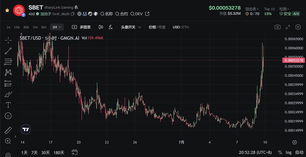 以太 #ETH 链上活了啊!

感觉新土狗 #memecoin  都在拉盘，现在就缺一个大金狗领头了！目前曼玉 $MANYU 的迹象最明显，该让我们E卫兵们回点血了吧！ $NALA #AMERICA $SBET