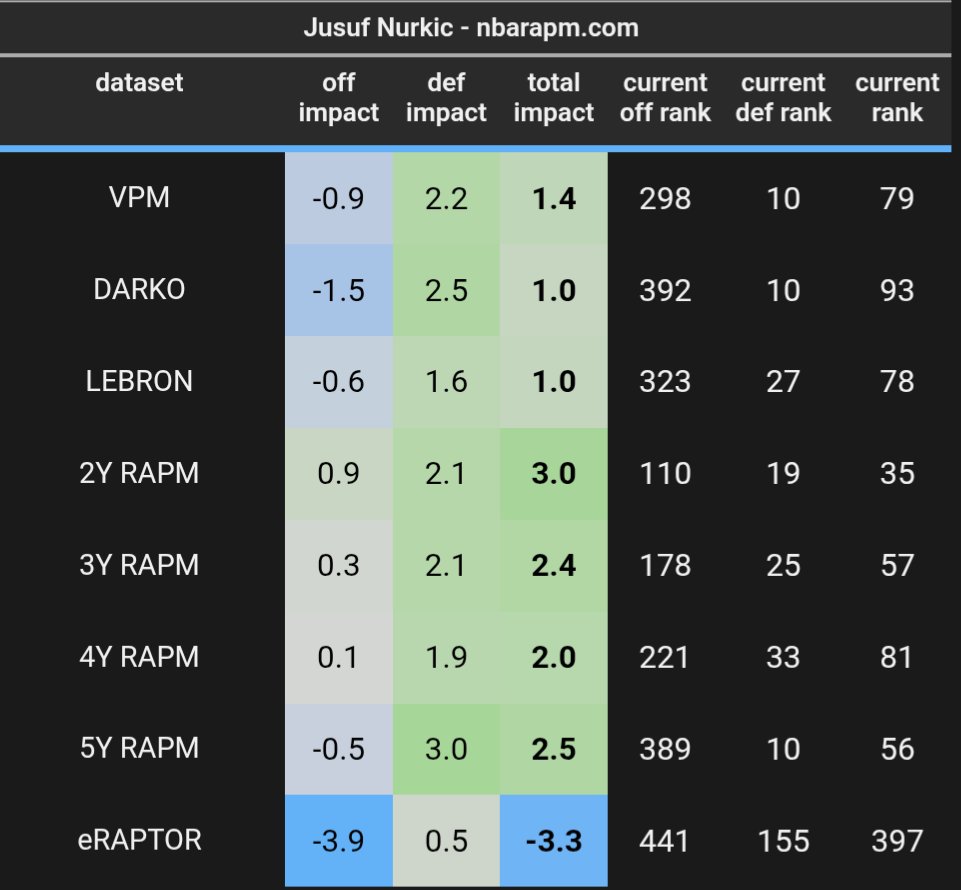 Kind of can't believe I am being the Nurkic defender, but the catch all metrics like him fairly well (big man bump in the catch-alls? Maybe). Think we could plausibly move him at the deadline to a playoff team easier than we could have moved Sexton for sure.