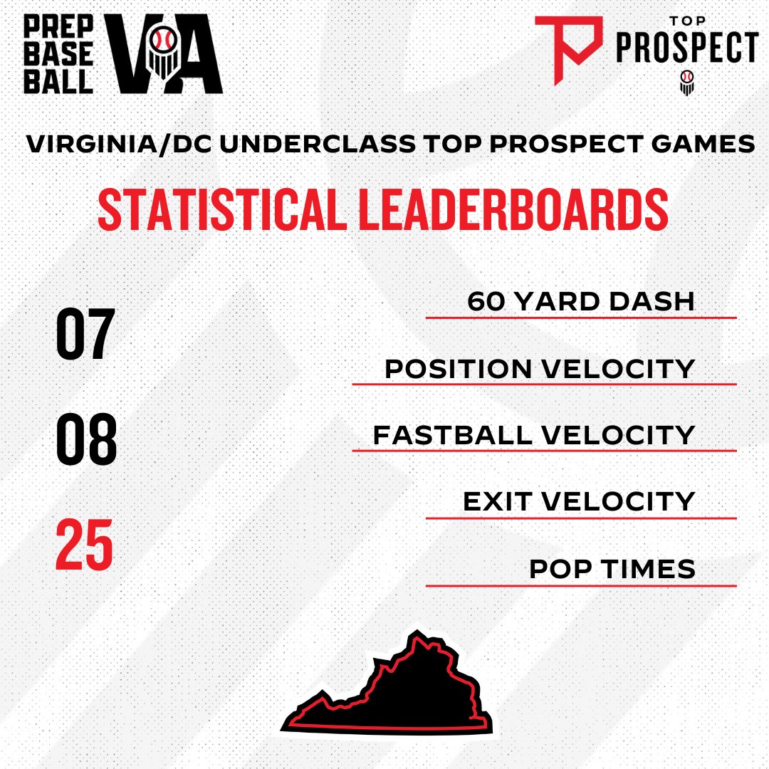 ⚾ 2025 VA/DC Underclass Top Prospect Games: Stats Release ⚾

On Tuesday we held the Underclass Top Prospect Games. Here are the statistical leaders and full stats from the event:

➡️ loom.ly/LCc6pWQ

#VAUCTPG25