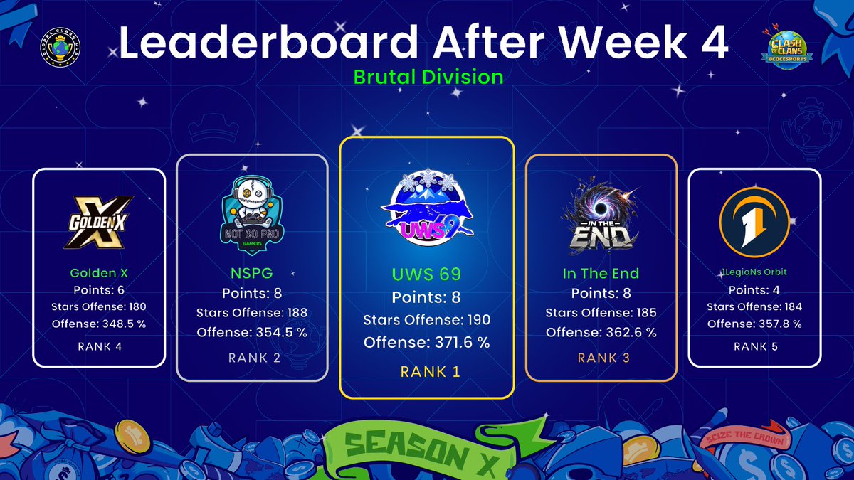 Leaderboard after Week 4 - Brutal Division 📊
        
🥇 UWS 69
🥈 NSPG
🥉 @intheendcoc
🏅 Golden X
🏅 @_1legioN_

#SeizeTheCrown 👑 | #ClashEsports