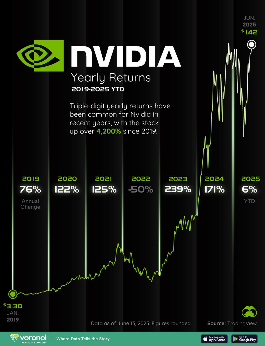 Chart: Nvidia’s Stock Performance (2019-2025) 📈

voronoiapp.com/technology/Nvi…