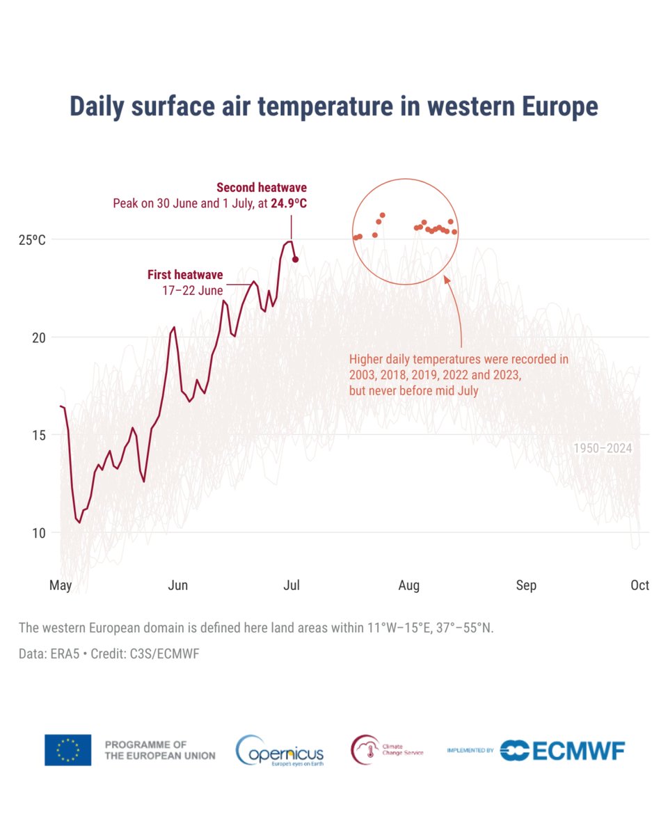 EUClimateAction's tweet image. June 2025: the warmest June ever recorded in western Europe 🌡️
Extreme heatwaves drove temperatures above 40°C in Spain, Portugal, France & UK, peaking over 45°C.
This is why we need urgent climate action and to boost our climate resilience.
🔗 climate.copernicus.eu/heatwaves-cont…