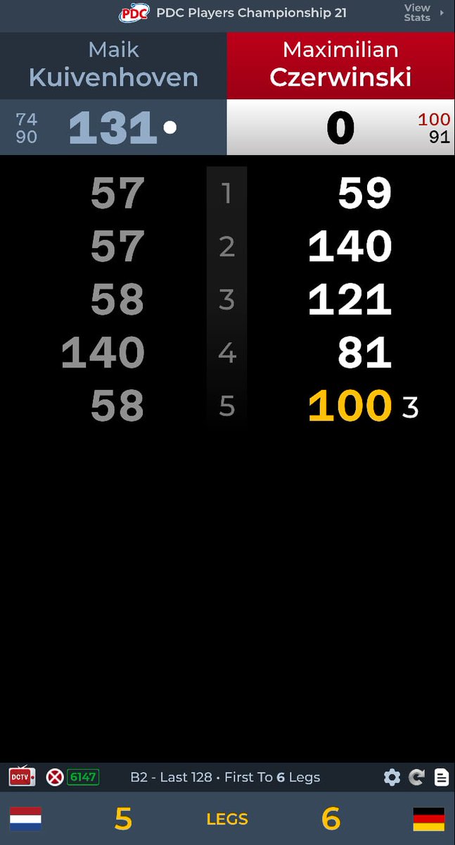 MyDartCoach's tweet image. It doesn&apos;t get any more exciting - Czerwinski misses 2 match darts in leg 9, another match dart in leg 10 (at 120 points) when Kuivenhoven checks 146 (!) as a skin saver. And in the decider Max takes it against the throw in 15 darts - 100 check!

Gurke is cooking 🥒