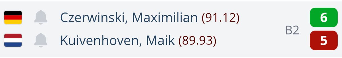 MyDartCoach's tweet image. It doesn&apos;t get any more exciting - Czerwinski misses 2 match darts in leg 9, another match dart in leg 10 (at 120 points) when Kuivenhoven checks 146 (!) as a skin saver. And in the decider Max takes it against the throw in 15 darts - 100 check!

Gurke is cooking 🥒