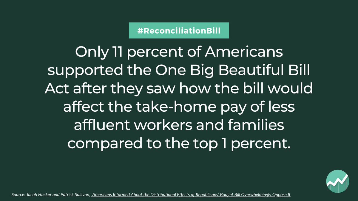 Equitable Growth (@equitablegrowth) on Twitter photo If enacted, the #ReconciliationBill may be "most regressive U.S. tax and budget law in at least the past four decades." How are Americans’ views of the bill affected by information about its regressive effects?
<a href="/Jacob_S_Hacker/">Jacob Hacker</a> and <a href="/sullosaurus/">Patrick Sullivan</a> explore:
equitablegrowth.org/working-papers… If enacted, the #ReconciliationBill may be "most regressive U.S. tax and budget law in at least the past four decades." How are Americans’ views of the bill affected by information about its regressive effects?
<a href="/Jacob_S_Hacker/">Jacob Hacker</a> and <a href="/sullosaurus/">Patrick Sullivan</a> explore:
equitablegrowth.org/working-papers…