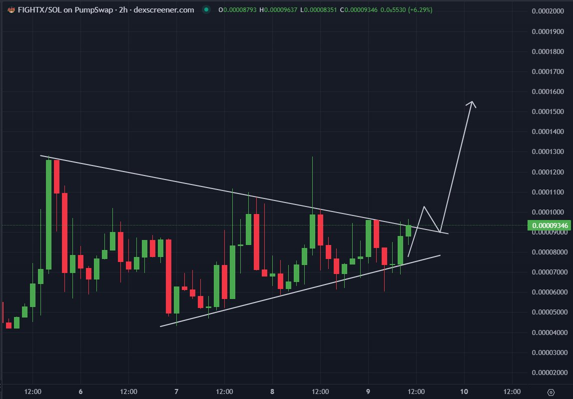 this is prolly the last chance to get into $FIGHTX 

Chart is showing clean accumulation. A breakout from here could easily lead to a 3x - 5x rally upside. 

I see <a href="/FightX_official/">FightX</a> team ramping up big marketing moves. 

They’re tapping into the Chinese crypto crowd who is already