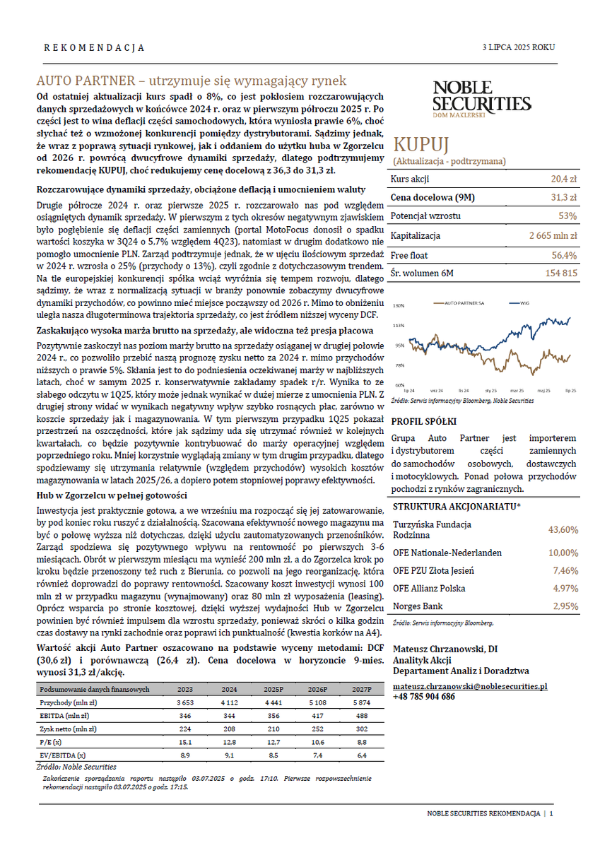 MichalGPW5's tweet photo. Spółka: #AUTOPARTN (#APR)
Rodzaj: Kupuj
Cena aktualna: 20.45 zł
Cena docelowa: 31.30 zł
Potencjał zmiany ceny: 53.06%
Instytucja: Noble Securities
Data publikacji: 09-07-2025
https://t.co/iTyGjOHXac https://t.co/ZcYHJd1g8W
