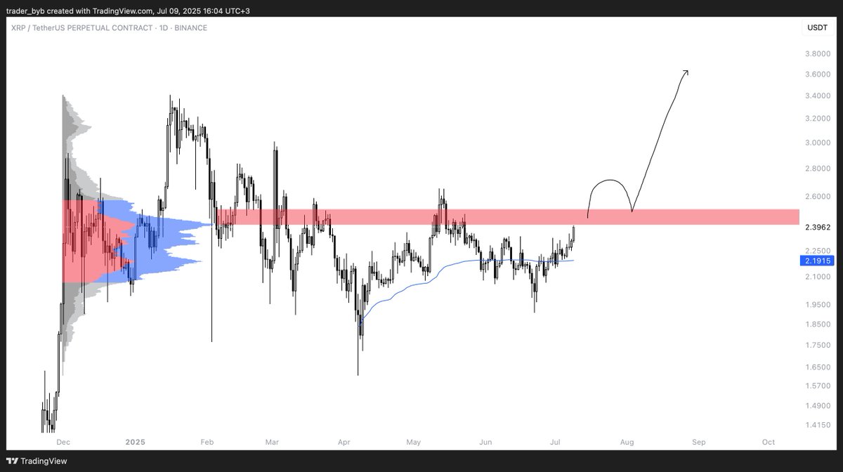 traderbyb's tweet image. Once #XRP breaks the $2.5 zone, that's when you'll see the real rally.
For now, we're quietly waiting ⏳⏳
#XRPCommunity