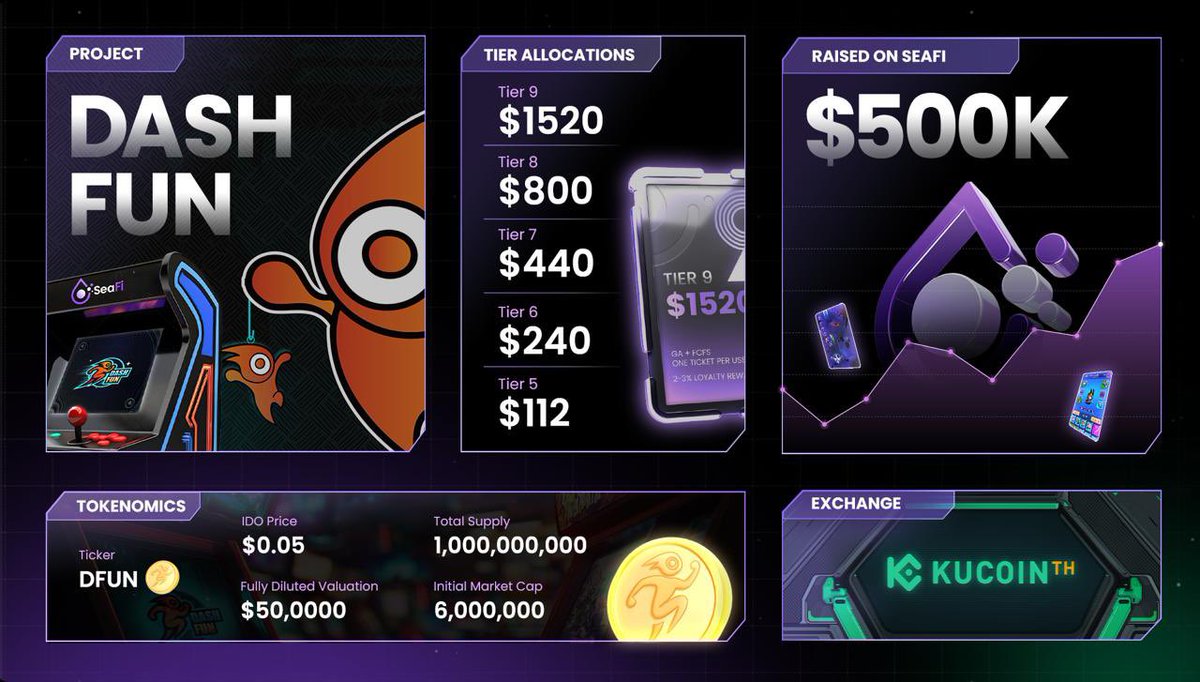 🔥 <a href="/Dashfun_games/">DashFun</a> IDO Wrapped!

Another Legendary IDO Conquered on SeaFi. Sailor, you crushed it! 

💎 $500,000 Raised at $0.05 per DFUN

🗓️ Save the date: <a href="/kucoincom/">KuCoin</a> listing on Jul 11, 2025
☉ Listing time: 06:00 UTC 
☉ Claiming time: 07:00 UTC 

Stay tuned for more details!