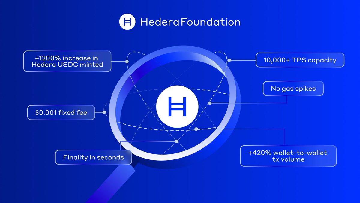 In H1, @Hedera USDC listed on both <a href="/binance/">Binance</a> and <a href="/cryptocom/">Crypto.com</a> - two of the largest exchanges in the world 🤝 

Issued <a href="/USDC/">USDC</a> grew 1200%, volume increased 420%, and transfer fees remained fixed at $0.001 🧵