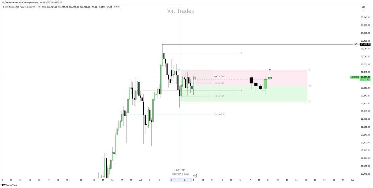 val_trades1's tweet photo. ๐ Look how clearly #NQ has been ranging since Monday ๐ moving from premium to discount and viceversa, accumulating liquidity.
Now just waiting for the manipulation to reveal where price is likely to go next ๐
#ICT #Futures #Trading #SmartMoney #DayTrading #daytradingstrategy