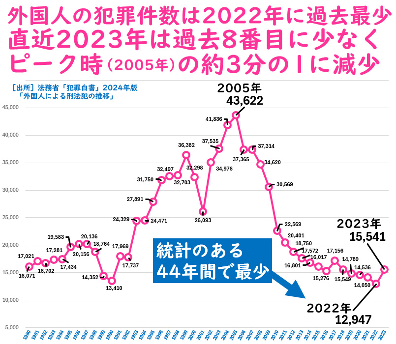 #参政党に投票してはいけない

参政党の神谷代表が、外国人の犯罪が増え、日本の治安が悪くなっているかのように言い、排外主義を煽っています。事実は、外国人の犯罪件数は2022年に過去最少を記録し、直近の統計2023年の犯罪件数も過去8番目に少なく、ピーク時（2005年）の約3分の1に減少しています