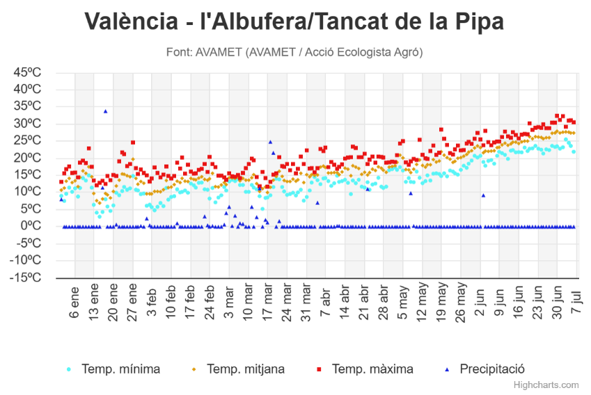 Since late May, Albufera Lagoon is facing brownification. Detected by OurMED via Sentinel-2: rising turbidity &amp; chlorophyll. A warning sign for the ecosystem. 🌍
🔗 ourmed.eu/index.php/diss…