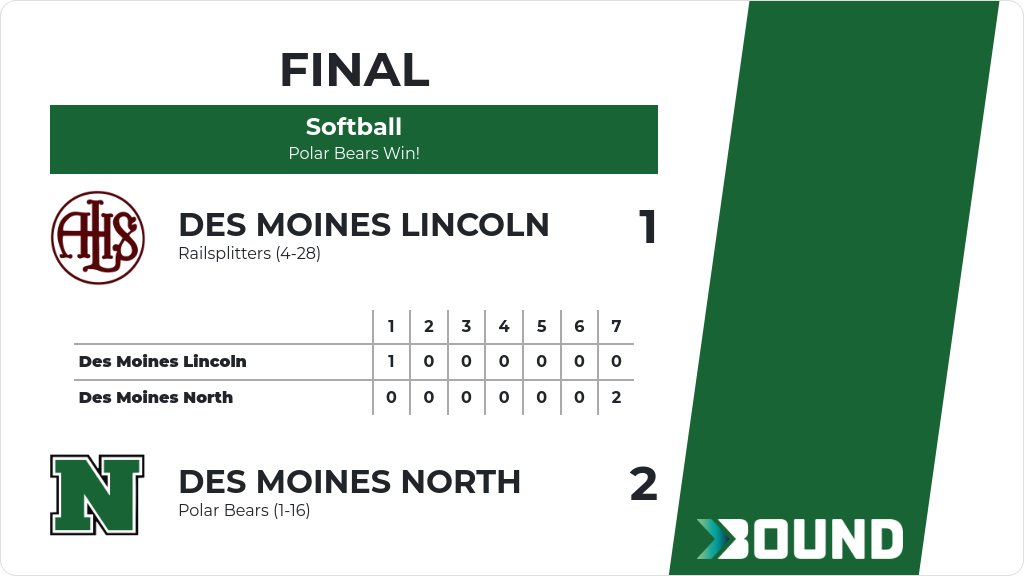 nhspolarbears's tweet image. Softball (Varsity) Score Posted - Des Moines North Polar Bears defeat Des Moines Lincoln Railsplitters 2-1. gobound.com/ia/ighsau/soft…